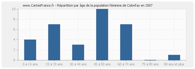 Répartition par âge de la population féminine de Colonfay en 2007