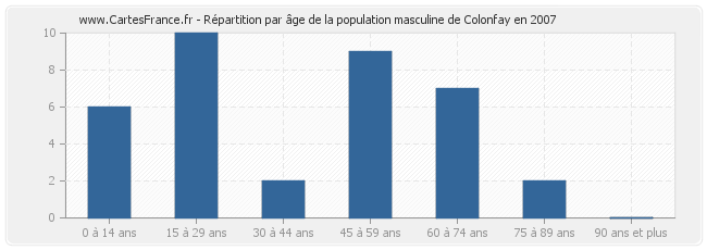 Répartition par âge de la population masculine de Colonfay en 2007
