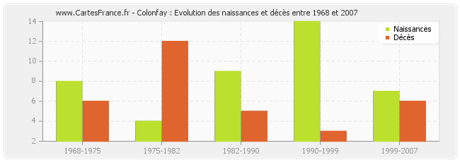 Colonfay : Evolution des naissances et décès entre 1968 et 2007