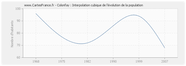 Colonfay : Interpolation cubique de l'évolution de la population