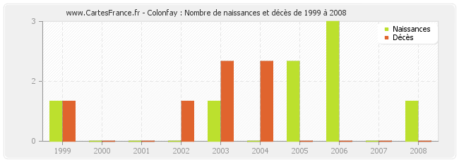 Colonfay : Nombre de naissances et décès de 1999 à 2008