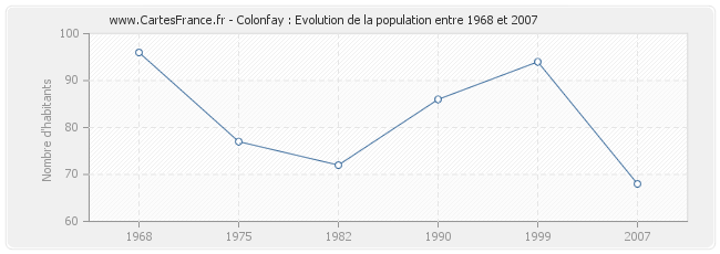 Population Colonfay