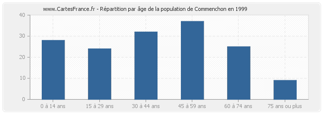 Répartition par âge de la population de Commenchon en 1999
