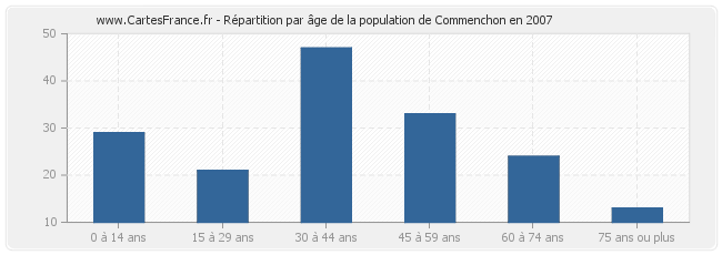 Répartition par âge de la population de Commenchon en 2007
