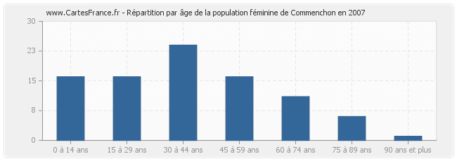 Répartition par âge de la population féminine de Commenchon en 2007