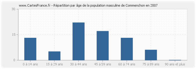 Répartition par âge de la population masculine de Commenchon en 2007