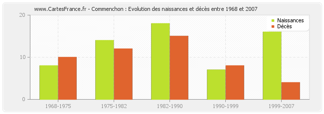 Commenchon : Evolution des naissances et décès entre 1968 et 2007