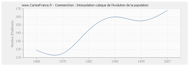 Commenchon : Interpolation cubique de l'évolution de la population