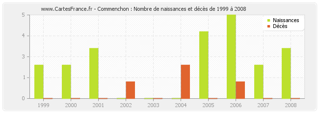 Commenchon : Nombre de naissances et décès de 1999 à 2008