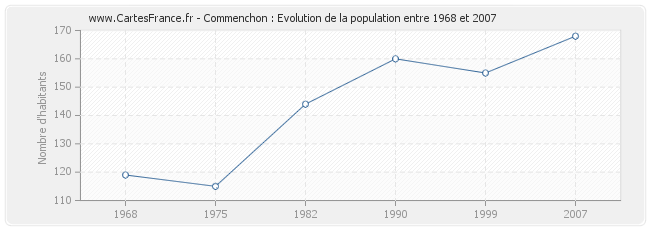 Population Commenchon