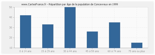 Répartition par âge de la population de Concevreux en 1999