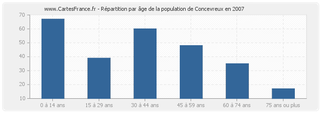 Répartition par âge de la population de Concevreux en 2007