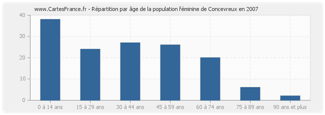 Répartition par âge de la population féminine de Concevreux en 2007