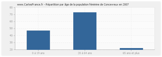 Répartition par âge de la population féminine de Concevreux en 2007