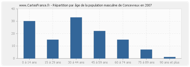 Répartition par âge de la population masculine de Concevreux en 2007