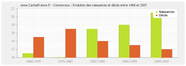 Concevreux : Evolution des naissances et décès entre 1968 et 2007