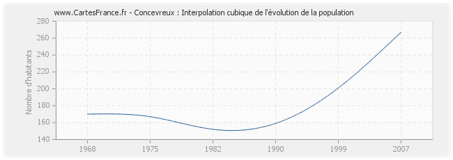 Concevreux : Interpolation cubique de l'évolution de la population