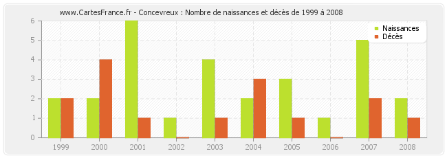 Concevreux : Nombre de naissances et décès de 1999 à 2008