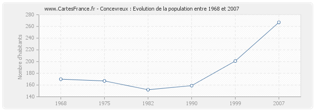 Population Concevreux