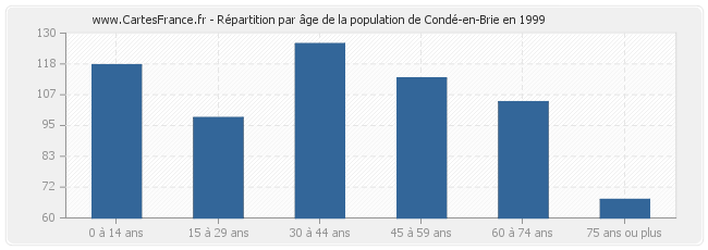 Répartition par âge de la population de Condé-en-Brie en 1999