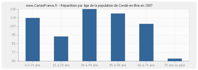 Répartition par âge de la population de Condé-en-Brie en 2007