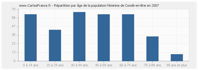 Répartition par âge de la population féminine de Condé-en-Brie en 2007