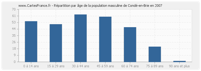 Répartition par âge de la population masculine de Condé-en-Brie en 2007