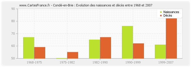 Condé-en-Brie : Evolution des naissances et décès entre 1968 et 2007