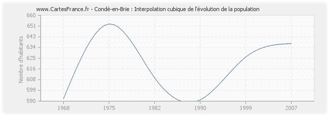 Condé-en-Brie : Interpolation cubique de l'évolution de la population