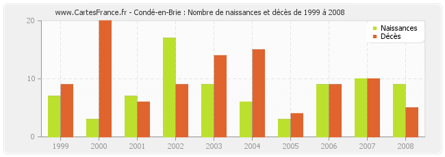 Condé-en-Brie : Nombre de naissances et décès de 1999 à 2008