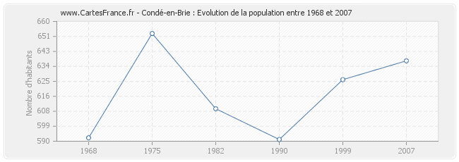 Population Condé-en-Brie
