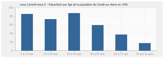 Répartition par âge de la population de Condé-sur-Aisne en 1999