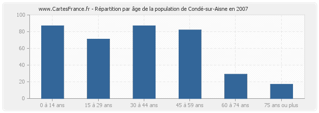 Répartition par âge de la population de Condé-sur-Aisne en 2007