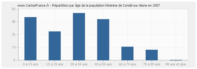 Répartition par âge de la population féminine de Condé-sur-Aisne en 2007