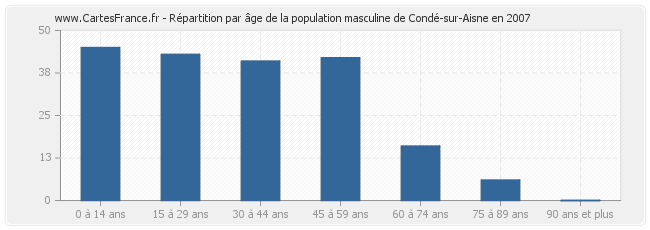 Répartition par âge de la population masculine de Condé-sur-Aisne en 2007