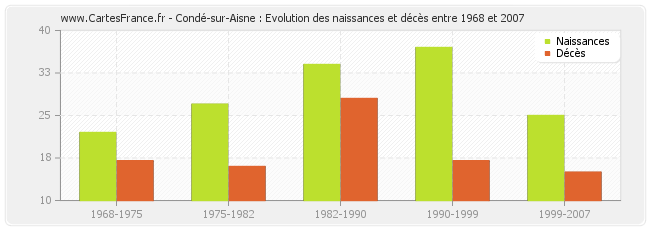 Condé-sur-Aisne : Evolution des naissances et décès entre 1968 et 2007