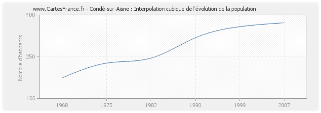 Condé-sur-Aisne : Interpolation cubique de l'évolution de la population