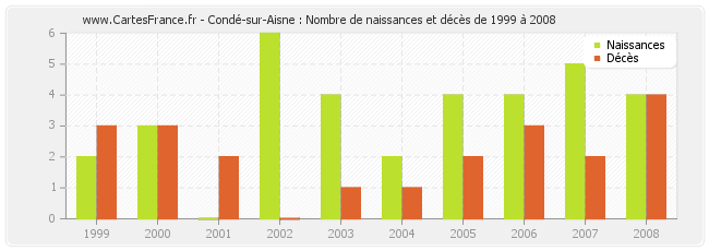 Condé-sur-Aisne : Nombre de naissances et décès de 1999 à 2008