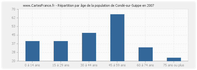 Répartition par âge de la population de Condé-sur-Suippe en 2007