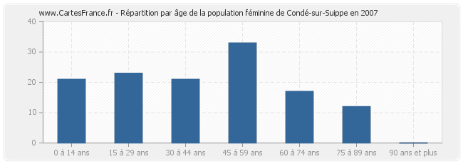 Répartition par âge de la population féminine de Condé-sur-Suippe en 2007