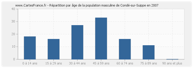 Répartition par âge de la population masculine de Condé-sur-Suippe en 2007