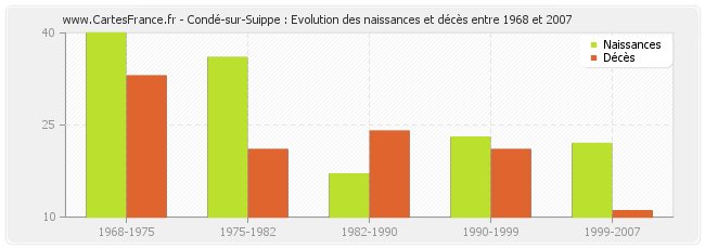 Condé-sur-Suippe : Evolution des naissances et décès entre 1968 et 2007