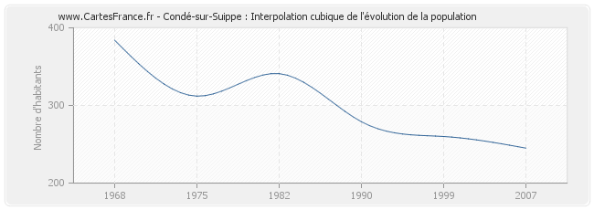 Condé-sur-Suippe : Interpolation cubique de l'évolution de la population