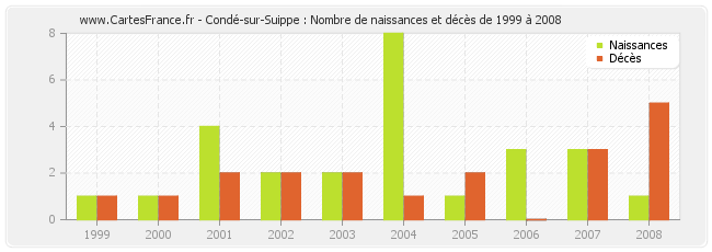 Condé-sur-Suippe : Nombre de naissances et décès de 1999 à 2008