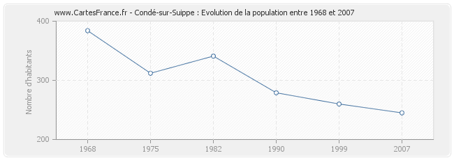 Population Condé-sur-Suippe