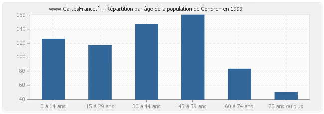 Répartition par âge de la population de Condren en 1999