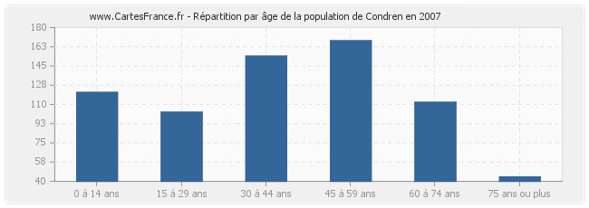Répartition par âge de la population de Condren en 2007