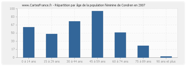 Répartition par âge de la population féminine de Condren en 2007