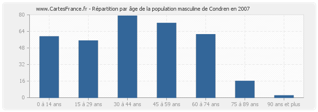 Répartition par âge de la population masculine de Condren en 2007