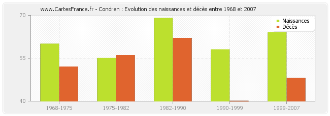 Condren : Evolution des naissances et décès entre 1968 et 2007